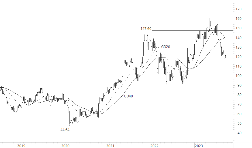 Richemont-5-Jahres-Chart