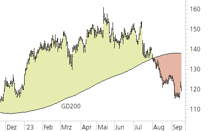 Richemont-Trend-Chart