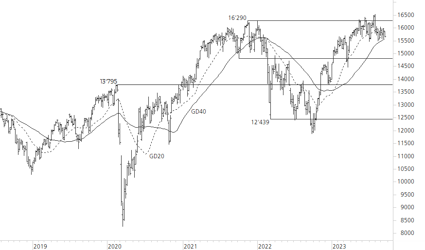 DAX-5-Jahres-Chart