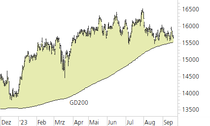 DAX-Trend-Chart