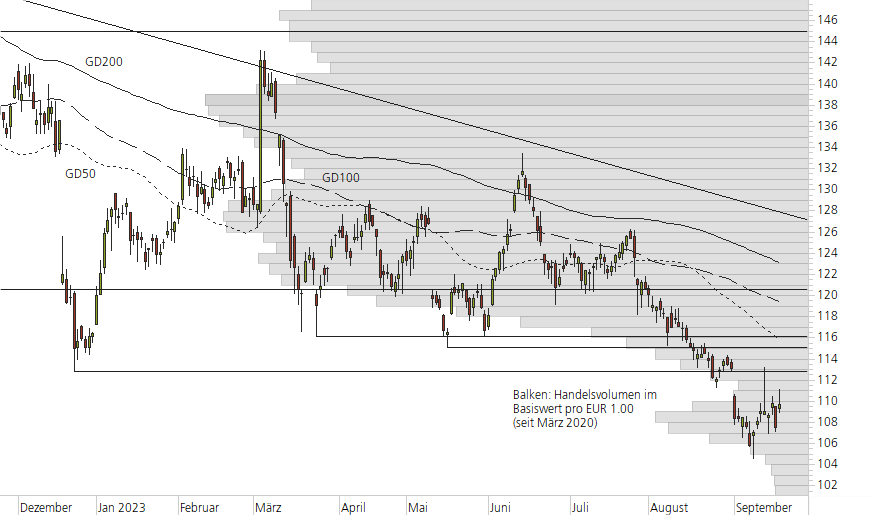 Volkswagen VZ-10-Monats-Chart