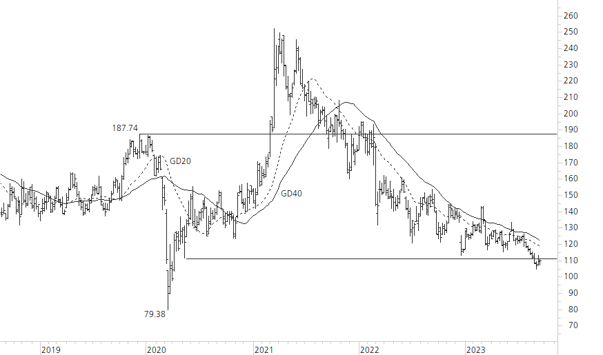 Volkswagen VZ-5-Jahres-Chart
