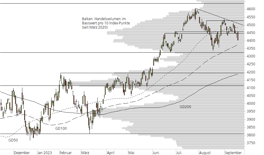 S&P 500-10-Monats-Chart