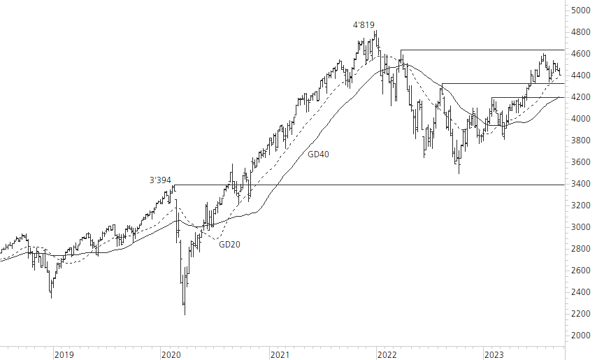 S&P 500-5-Jahres-Chart