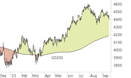 S&P 500-Trend-Chart