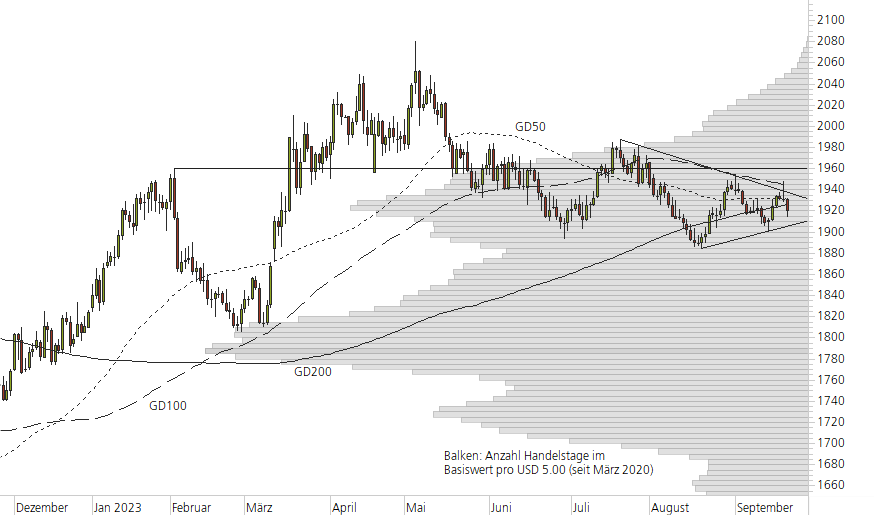 Gold-10-Monats-Chart