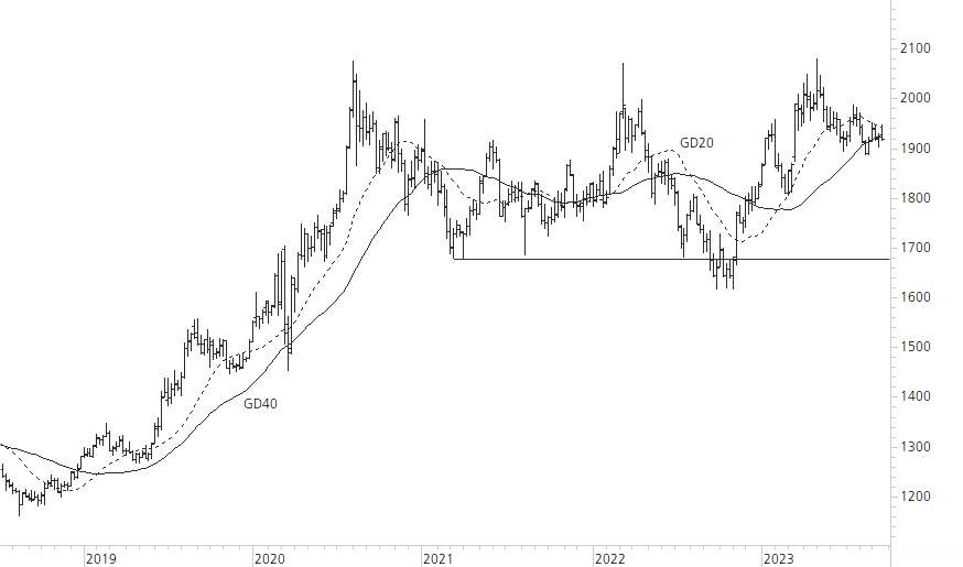 Gold-5-Jahres-Chart