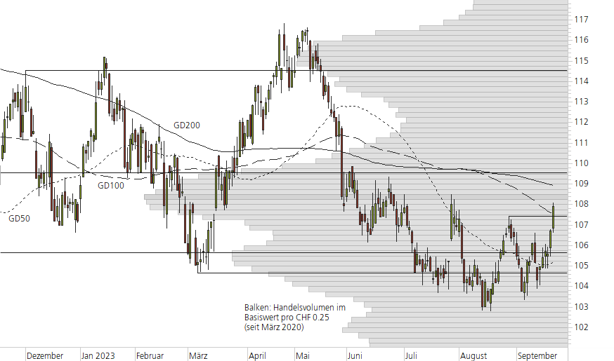 Nestlé-10-Monats-Chart