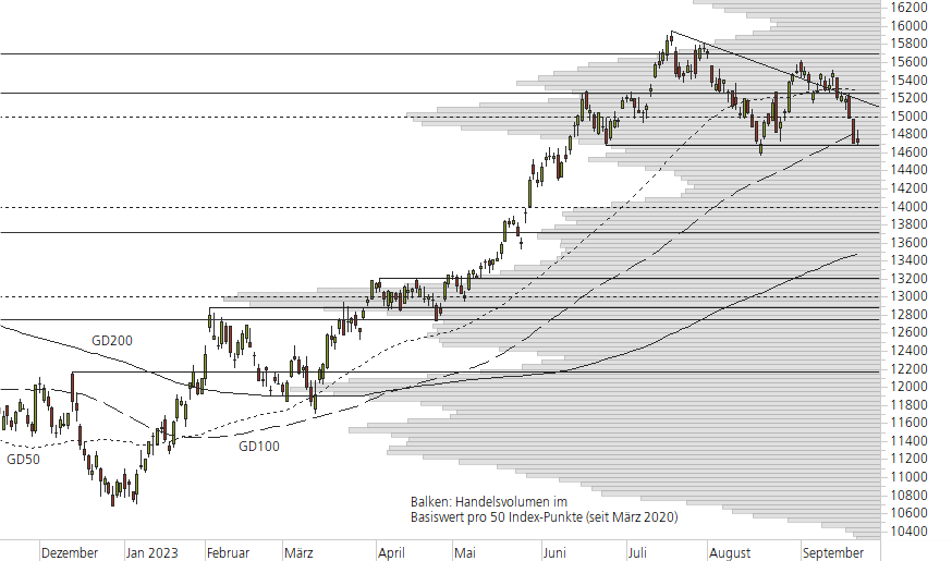 NASDAQ 100-10-Monats-Chart