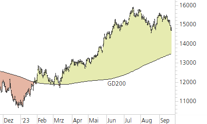 NASDAQ 100-Trend-Chart