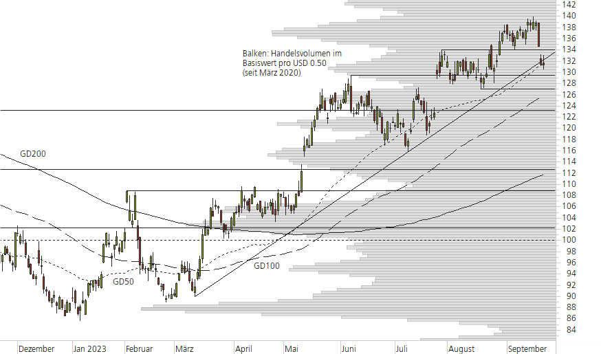 Alphabet Inc. C-10-Monats-Chart
