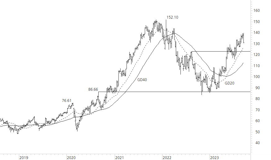 Alphabet Inc. C-5-Jahres-Chart
