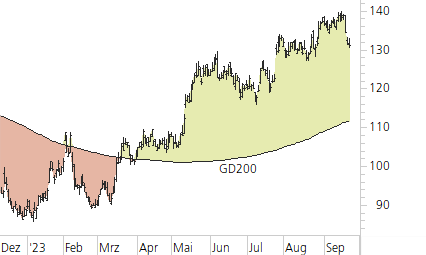 Alphabet Inc. C-Trend-Chart