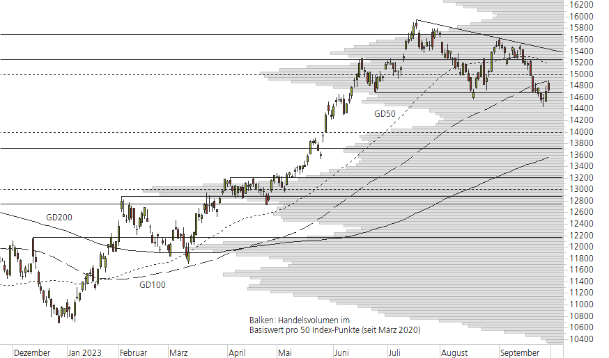 NASDAQ 100-10-Monats-Chart