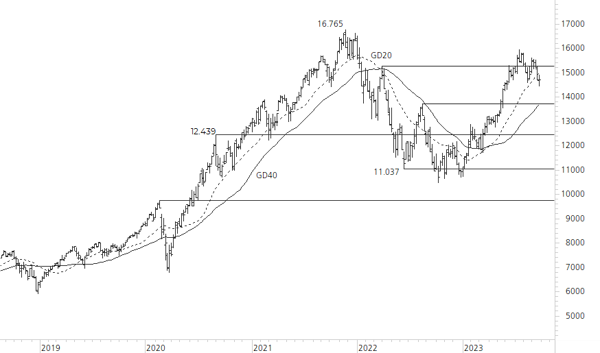 NASDAQ 100-5-Jahres-Chart