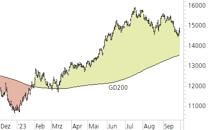 NASDAQ 100-Trend-Chart