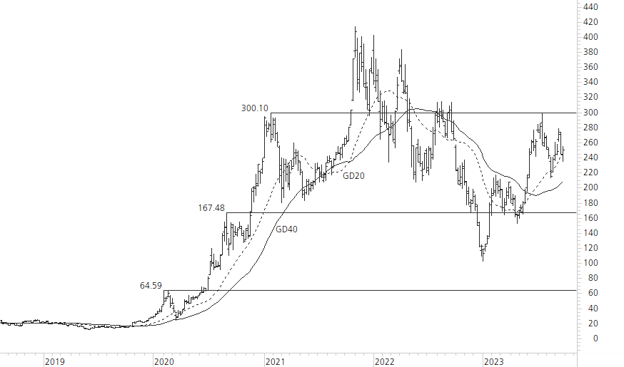 Tesla Inc-5-Jahres-Chart