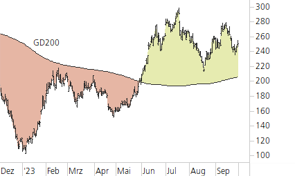 Tesla Inc-Trend-Chart