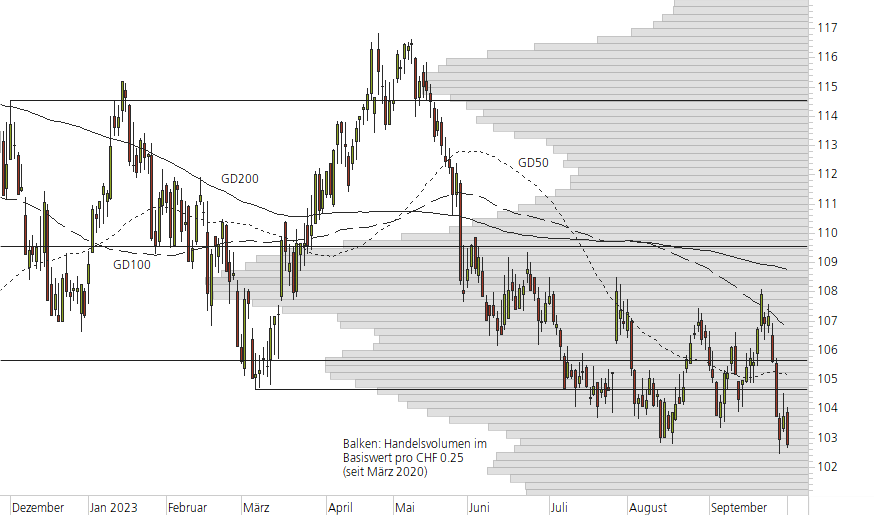 Nestlé-10-Monats-Chart