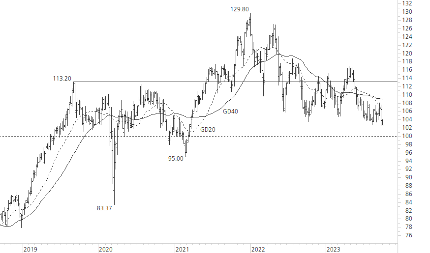 Nestlé-5-Jahres-Chart