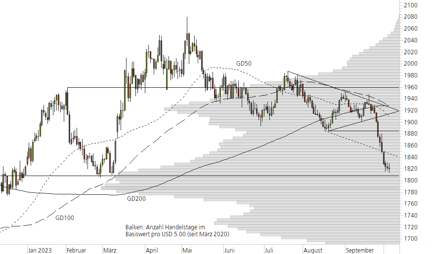 Gold-10-Monats-Chart