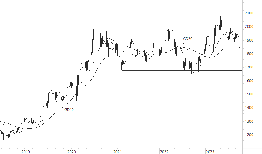 Gold-5-Jahres-Chart