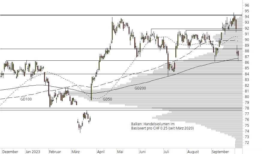 Novartis-10-Monats-Chart