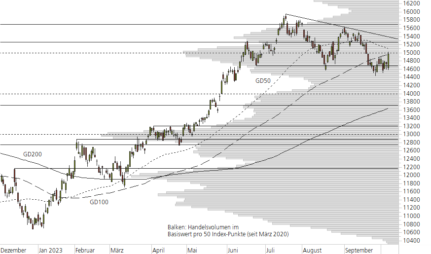 NASDAQ 100-10-Monats-Chart