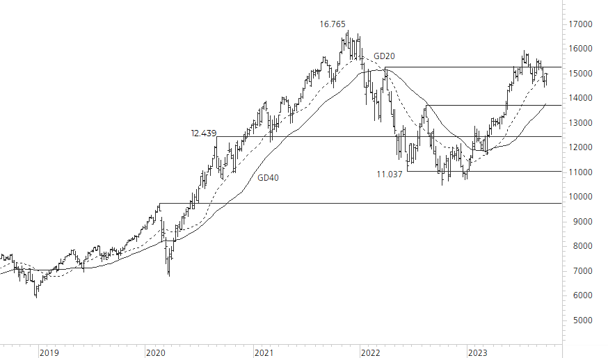 NASDAQ 100-5-Jahres-Chart