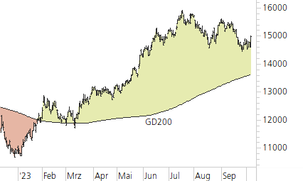 NASDAQ 100-Trend-Chart