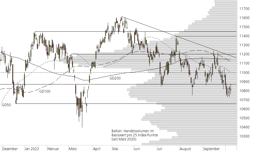 SMI-10-Monats-Chart
