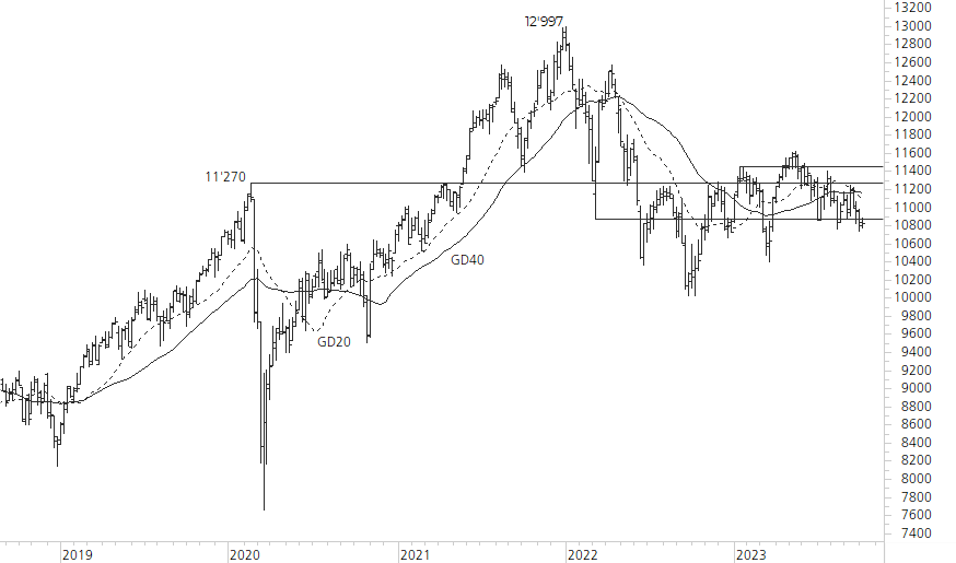 SMI-5-Jahres-Chart