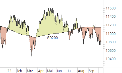 SMI-Trend-Chart