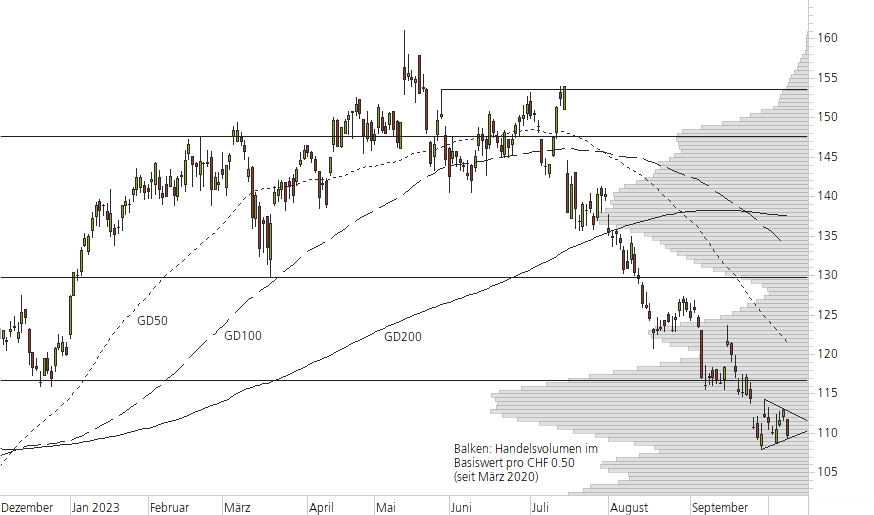 Richemont-10-Monats-Chart