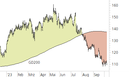 Richemont-Trend-Chart