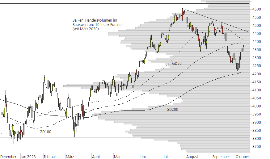 S&P 500-10-Monats-Chart