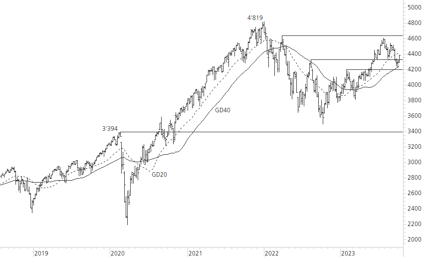 S&P 500-5-Jahres-Chart