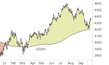 S&P 500-Trend-Chart