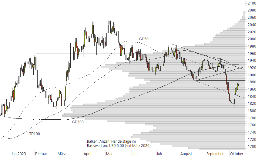 Gold-10-Monats-Chart