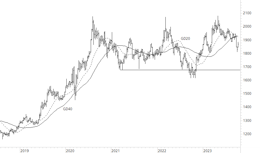 Gold-5-Jahres-Chart
