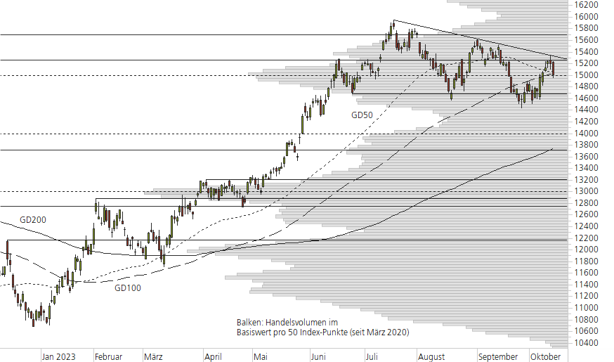 NASDAQ 100-10-Monats-Chart