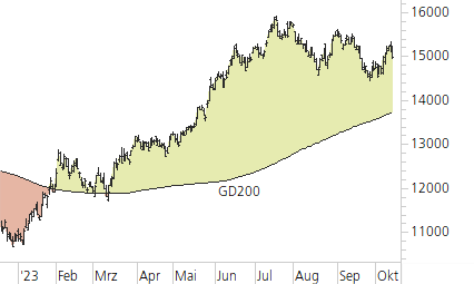 NASDAQ 100-Trend-Chart