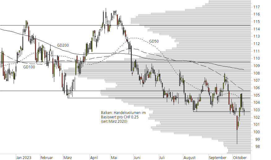 Nestlé-10-Monats-Chart