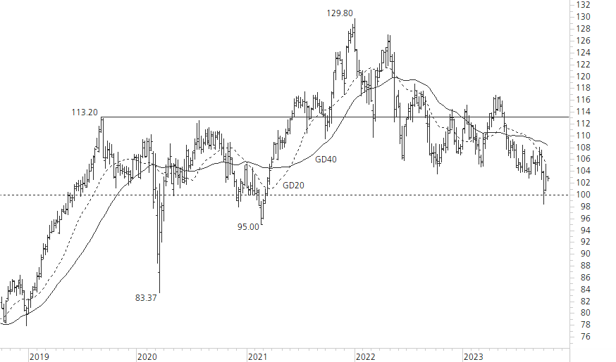 Nestlé-5-Jahres-Chart