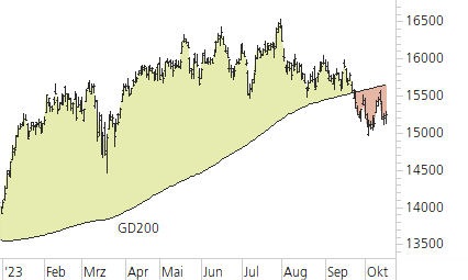 DAX-Trend-Chart