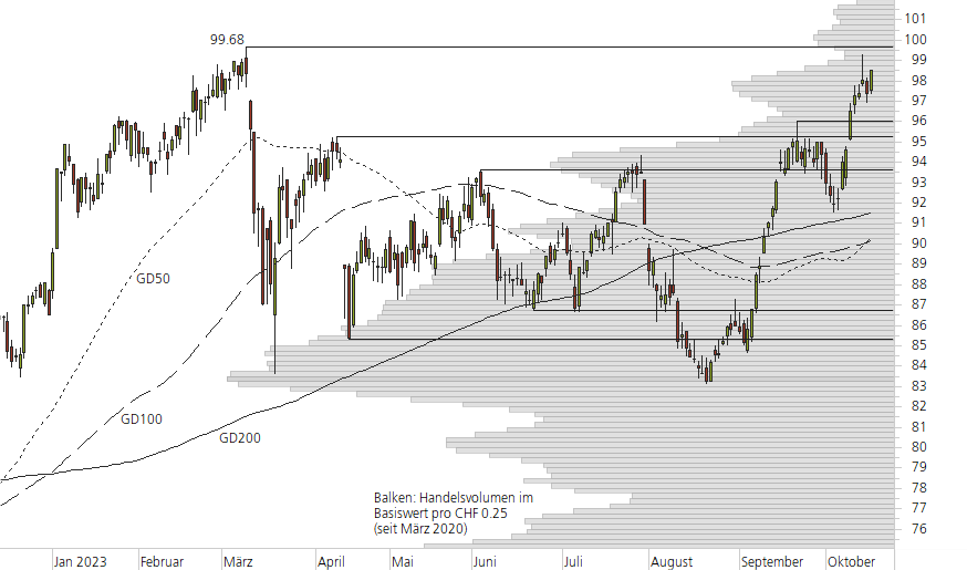 Swiss Re-10-Monats-Chart