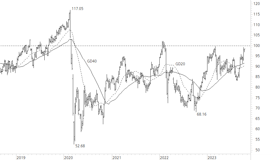 Swiss Re-5-Jahres-Chart