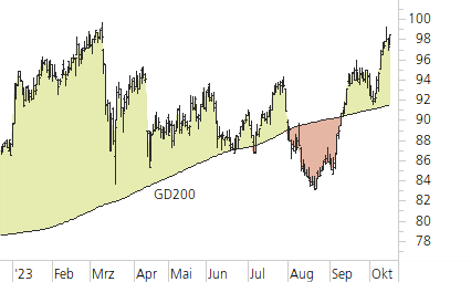 Swiss Re-Trend-Chart