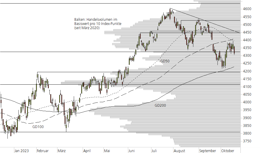S&P 500-10-Monats-Chart