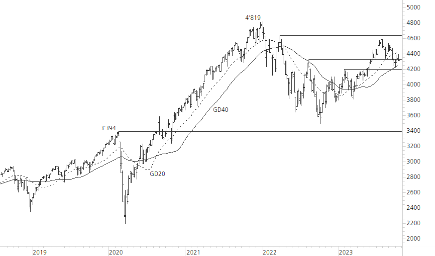 S&P 500-5-Jahres-Chart
